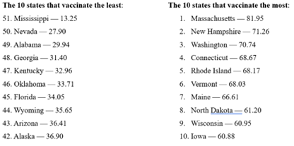 The Polio Vaccine Is 70 Years Old: From a Historic Breakthrough to Modern Doubts About Some Vaccines 5 Vac rates
