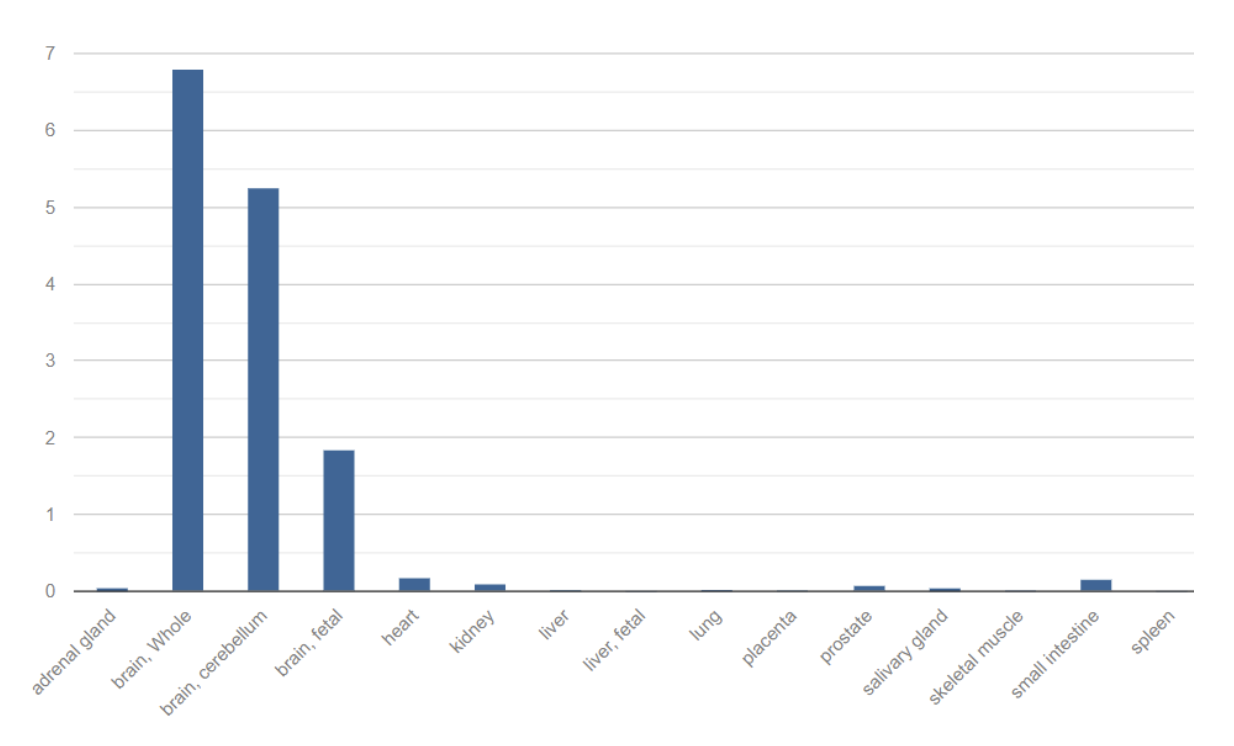 The First Single Gene Directly Causing Mental Illness: Scientists Identify First-Ever Single Gene That Can Directly Cause Mental Illness 1 SOM Research 2